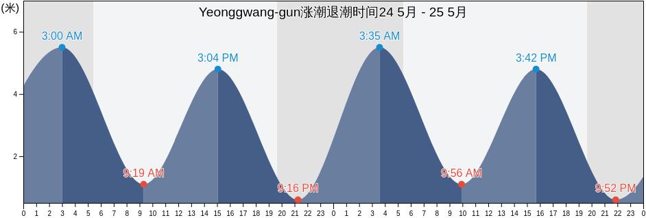 Yeonggwang-gun, Jeollanam-do, South Korea涨潮退潮时间