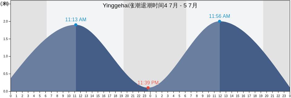 Yinggehai, Hainan, China涨潮退潮时间