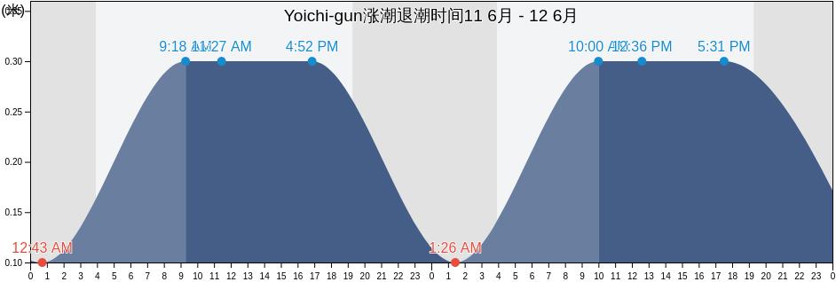 Yoichi-gun, Hokkaido, Japan涨潮退潮时间