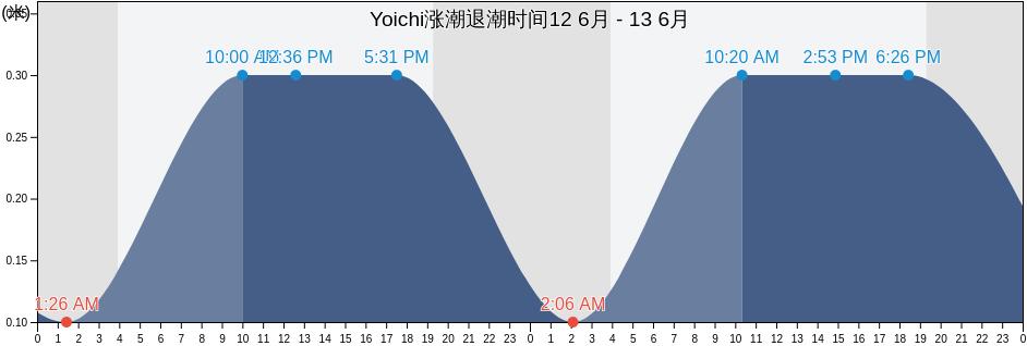 Yoichi, Yoichi-gun, Hokkaido, Japan涨潮退潮时间