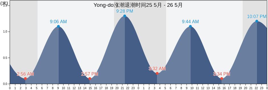 Yong-do, Yeongdo-gu, Busan, South Korea涨潮退潮时间