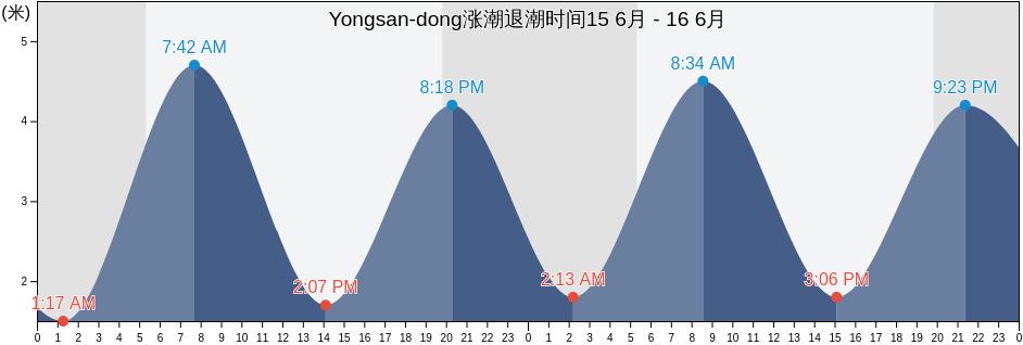 Yongsan-dong, Muan-gun, Jeollanam-do, South Korea涨潮退潮时间