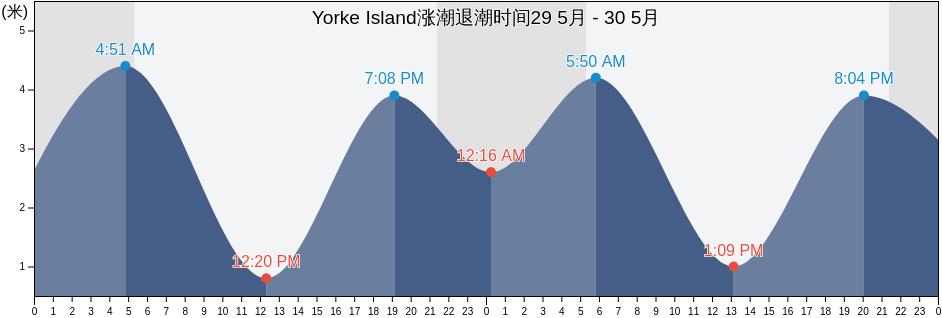 Yorke Island, Strathcona Regional District, British Columbia, Canada涨潮退潮时间