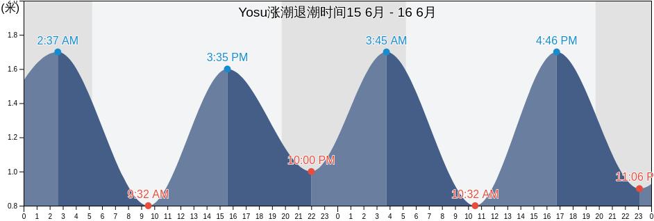 Yosu, Yeosu-si, Jeollanam-do, South Korea涨潮退潮时间