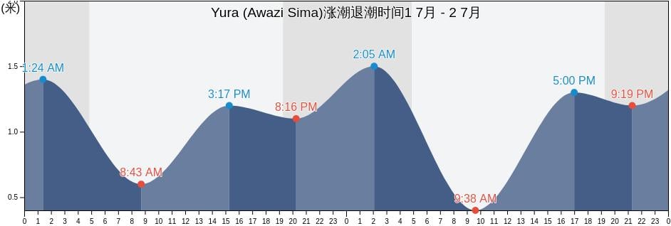 Yura (Awazi Sima), Sumoto Shi, Hyōgo, Japan涨潮退潮时间