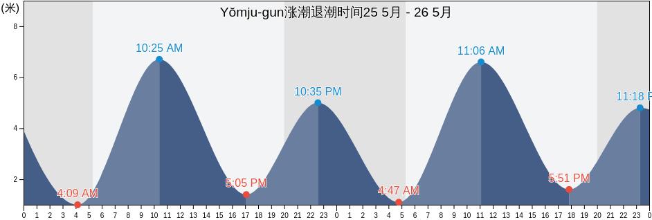 Yŏmju-gun, P'yŏngan-bukto, North Korea涨潮退潮时间