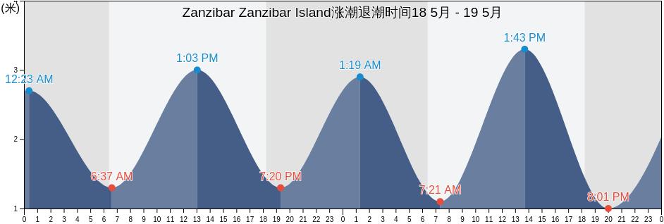 Zanzibar Zanzibar Island, Magharibi, Zanzibar Urban/West, Tanzania涨潮退潮时间