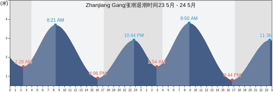 Zhanjiang Gang, Guangdong, China涨潮退潮时间