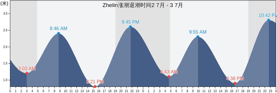 Zhelin, Shanghai, China涨潮退潮时间