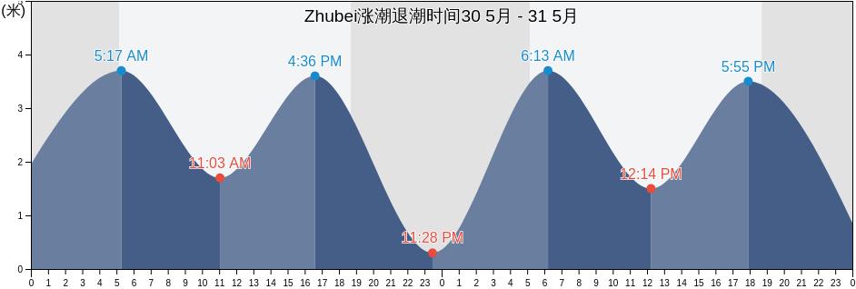 Zhubei, Hsinchu County, Taiwan, Taiwan涨潮退潮时间
