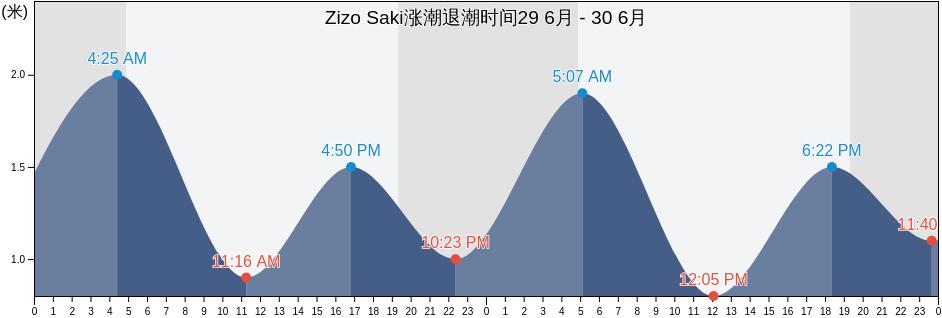 Zizo Saki, Shōzu-gun, Kagawa, Japan涨潮退潮时间