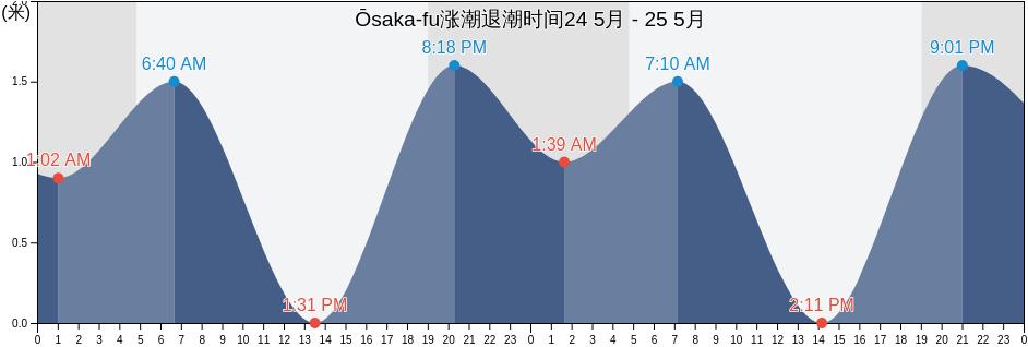 Ōsaka-fu, Japan涨潮退潮时间