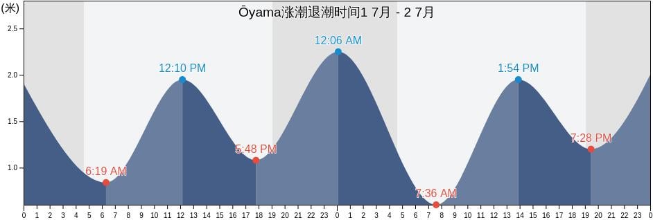 Ōyama, Omaezaki-shi, Shizuoka, Japan涨潮退潮时间
