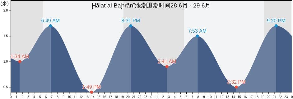 Ḩālat al Baḩrānī, Abu Dhabi, United Arab Emirates涨潮退潮时间