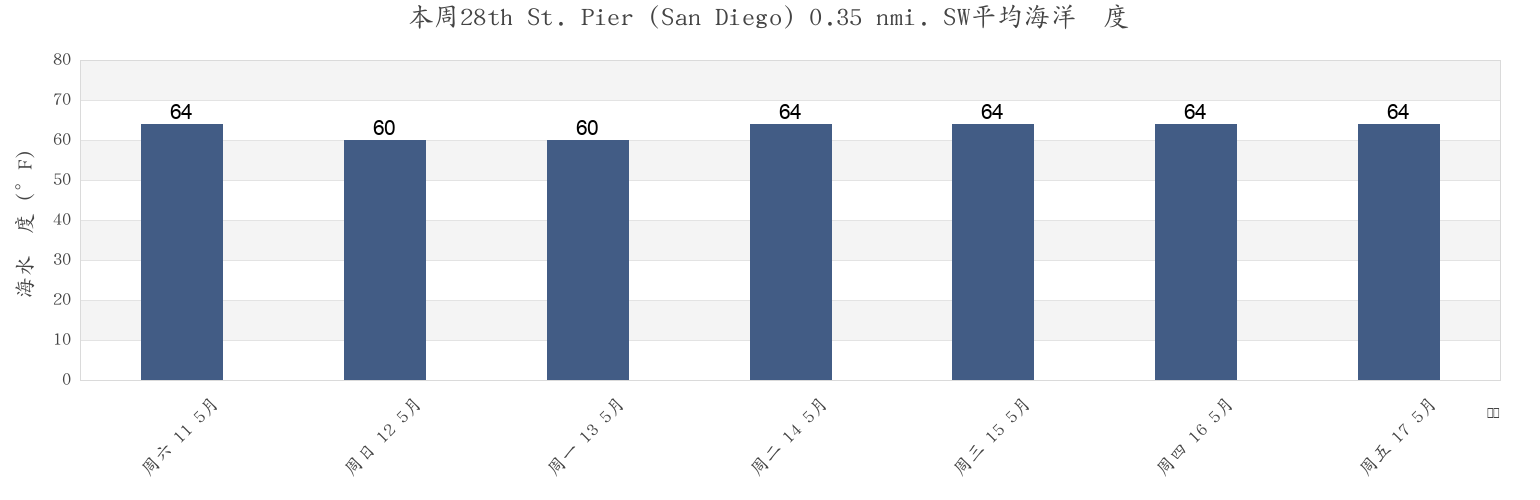 本周28th St. Pier (San Diego) 0.35 nmi. SW, San Diego County, California, United States市的海水温度