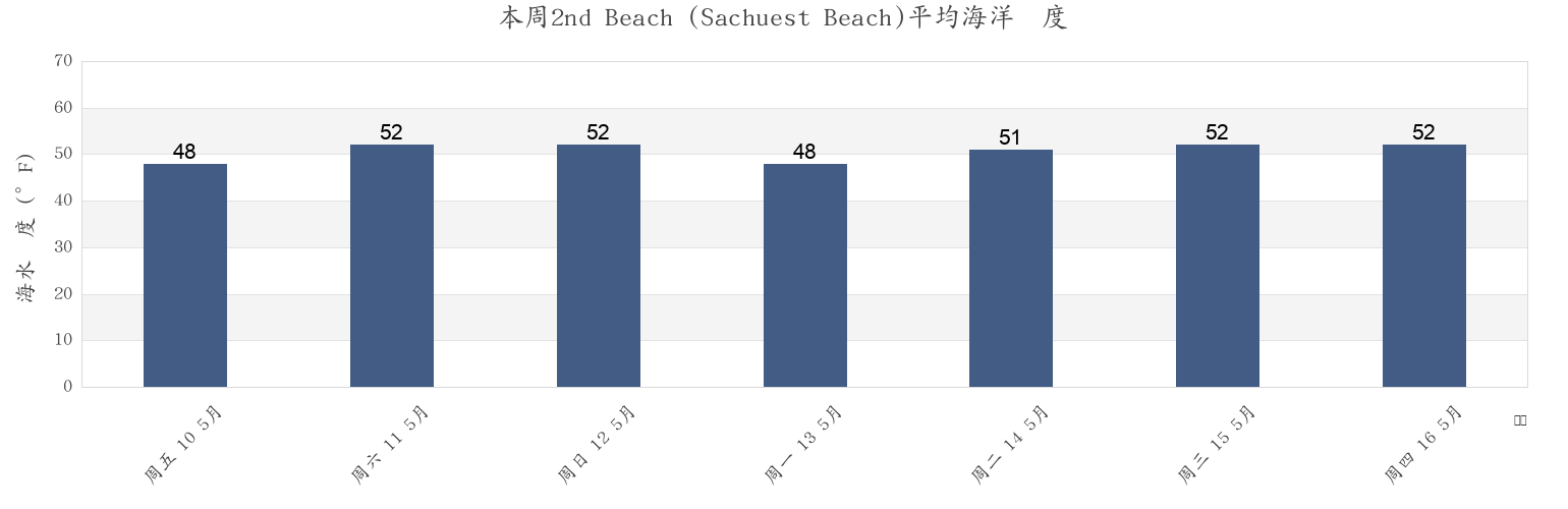 本周2nd Beach (Sachuest Beach), Newport County, Rhode Island, United States市的海水温度