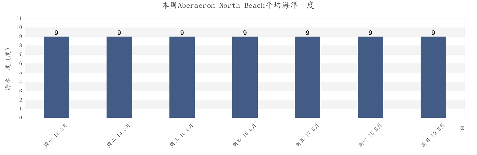 本周Aberaeron North Beach, County of Ceredigion, Wales, United Kingdom市的海水温度