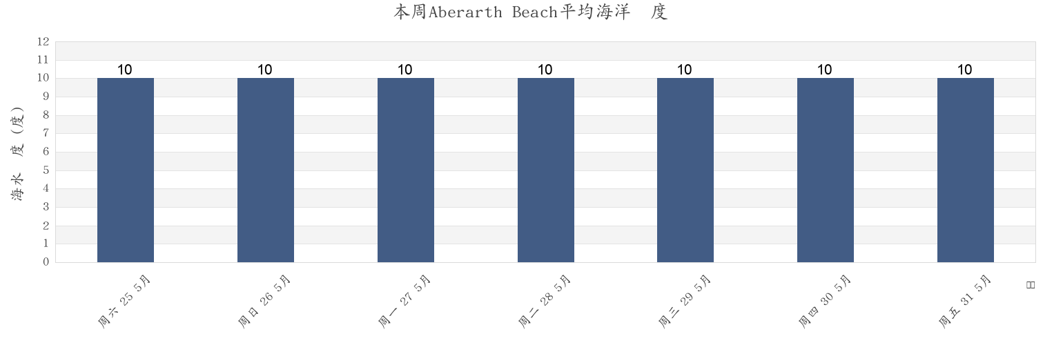 本周Aberarth Beach, County of Ceredigion, Wales, United Kingdom市的海水温度