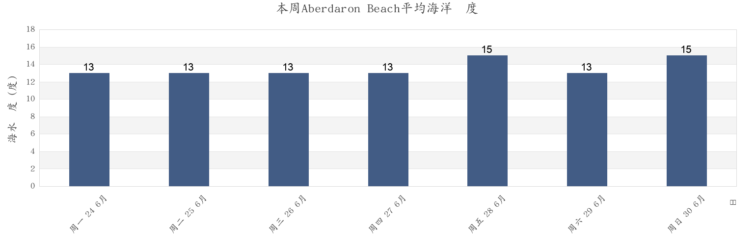 本周Aberdaron Beach, Gwynedd, Wales, United Kingdom市的海水温度