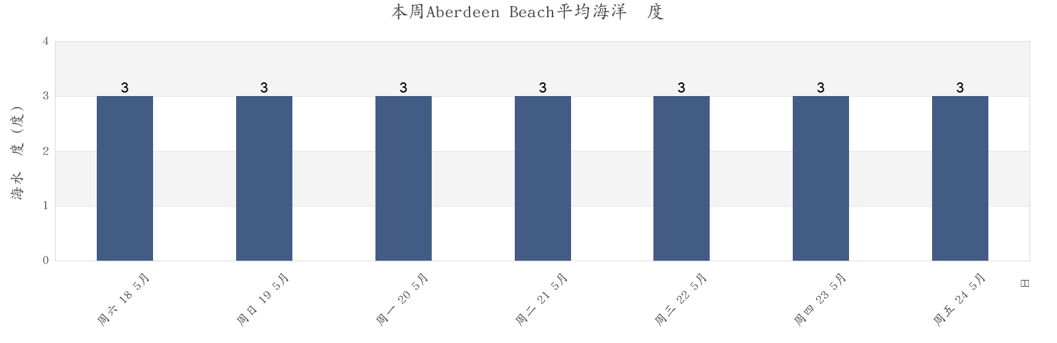 本周Aberdeen Beach, Nova Scotia, Canada市的海水温度