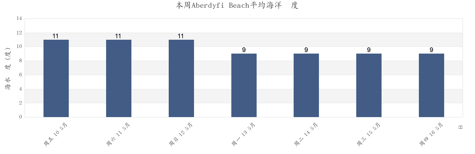 本周Aberdyfi Beach, County of Ceredigion, Wales, United Kingdom市的海水温度