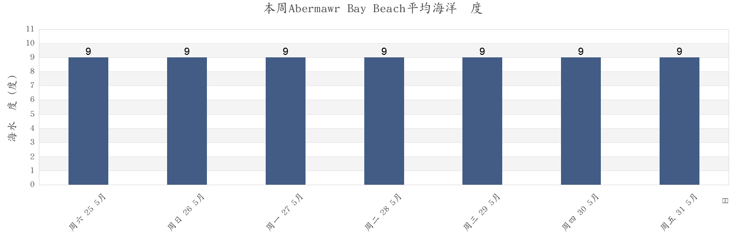 本周Abermawr Bay Beach, Pembrokeshire, Wales, United Kingdom市的海水温度