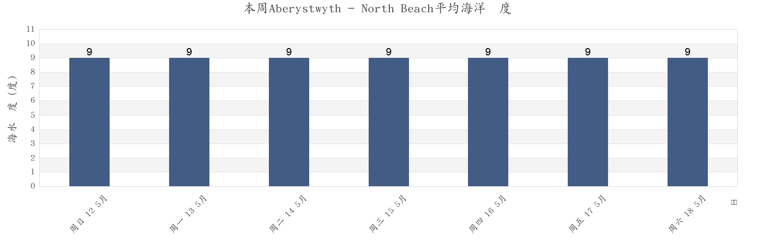 本周Aberystwyth - North Beach, County of Ceredigion, Wales, United Kingdom市的海水温度