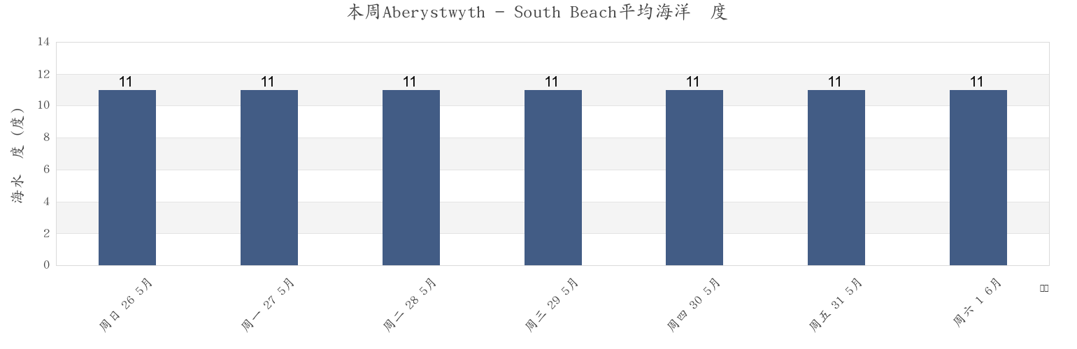 本周Aberystwyth - South Beach, County of Ceredigion, Wales, United Kingdom市的海水温度