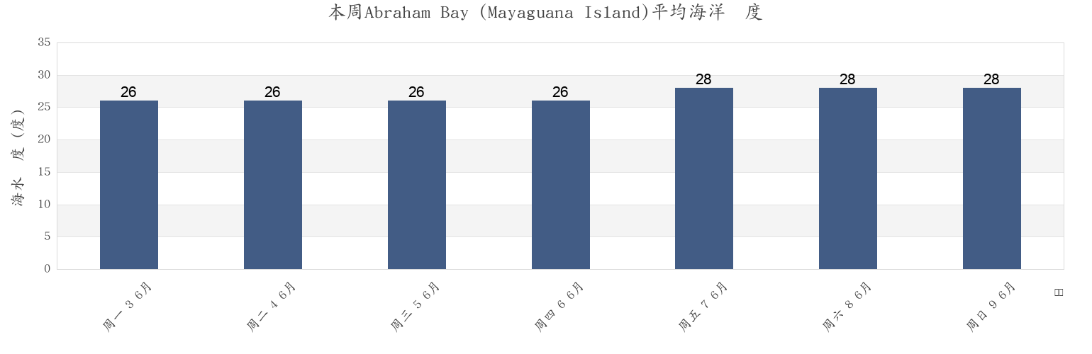 本周Abraham Bay (Mayaguana Island), Arrondissement de Port-de-Paix, Nord-Ouest, Haiti市的海水温度