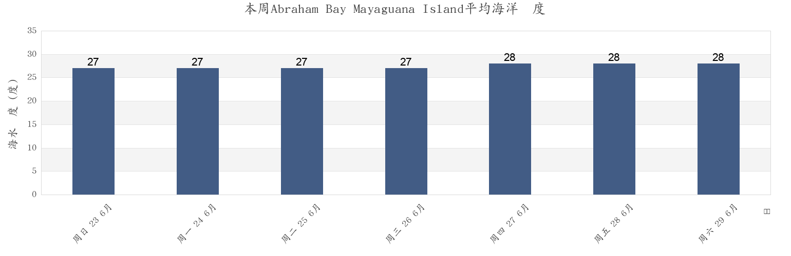 本周Abraham Bay Mayaguana Island, Arrondissement de Port-de-Paix, Nord-Ouest, Haiti市的海水温度