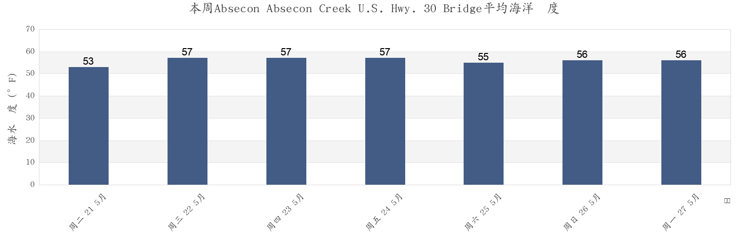 本周Absecon Absecon Creek U.S. Hwy. 30 Bridge, Atlantic County, New Jersey, United States市的海水温度