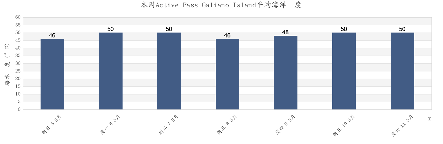本周Active Pass Galiano Island, San Juan County, Washington, United States市的海水温度