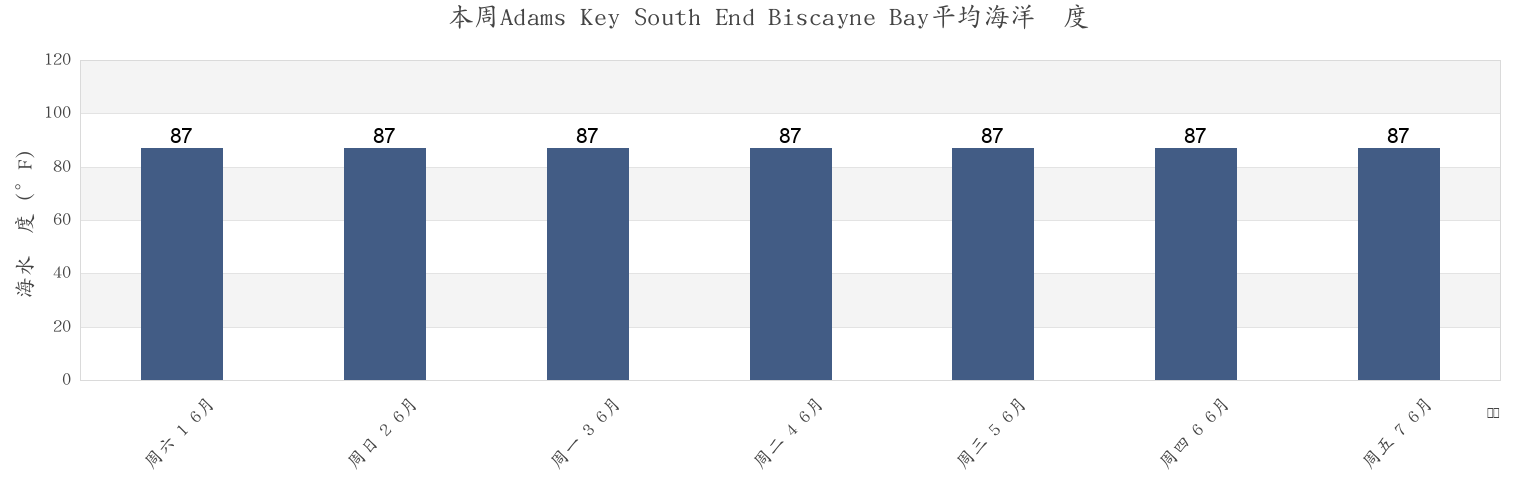 本周Adams Key South End Biscayne Bay, Miami-Dade County, Florida, United States市的海水温度