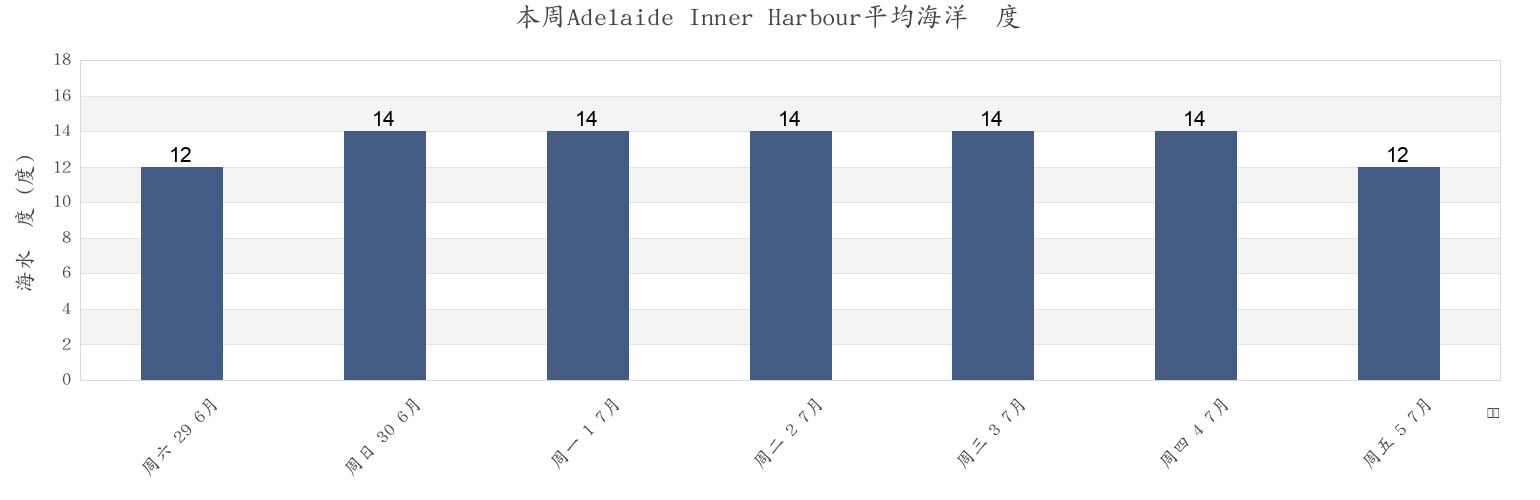 本周Adelaide Inner Harbour, Charles Sturt, South Australia, Australia市的海水温度