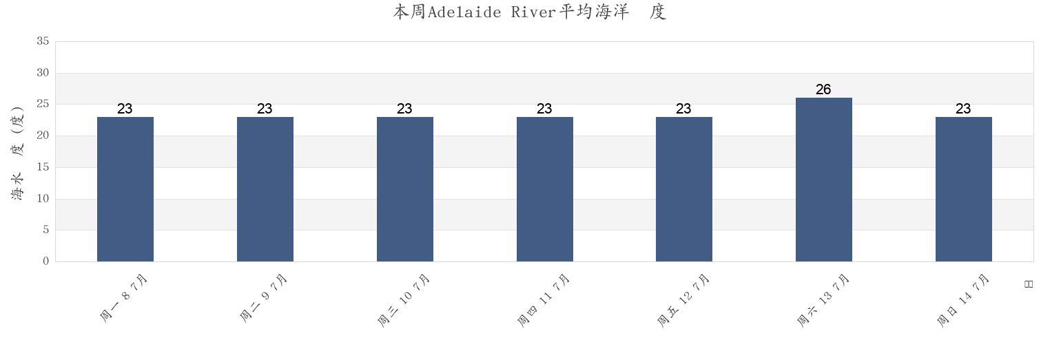本周Adelaide River, Coomalie, Northern Territory, Australia市的海水温度