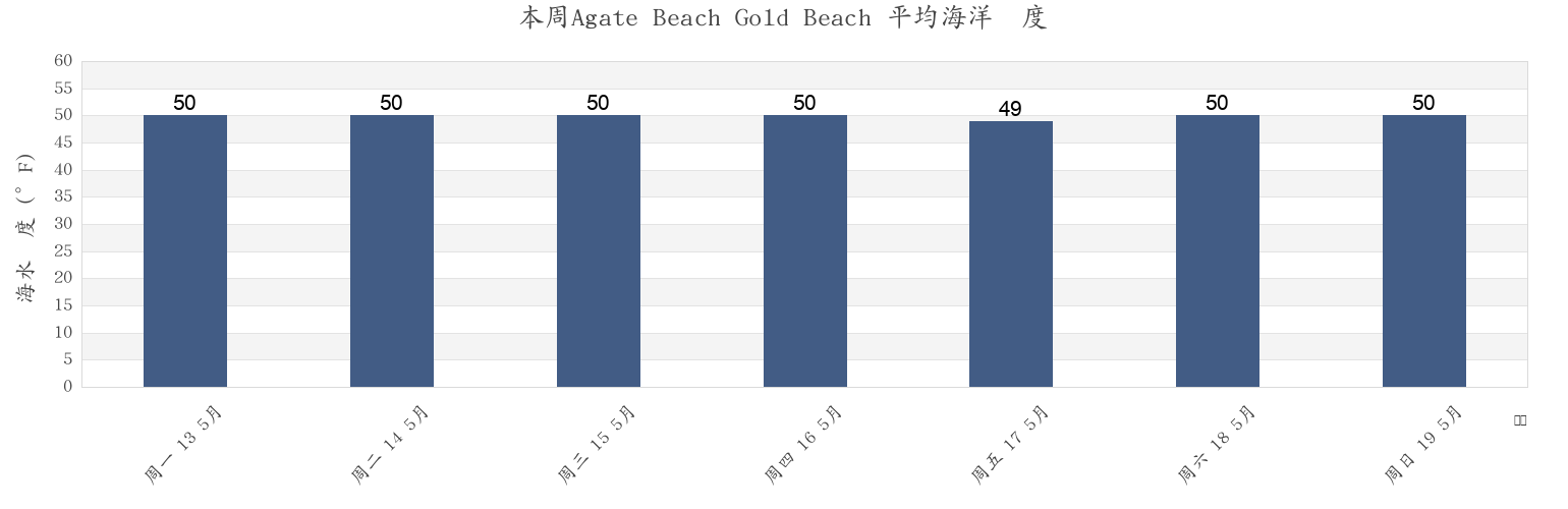 本周Agate Beach Gold Beach , Curry County, Oregon, United States市的海水温度