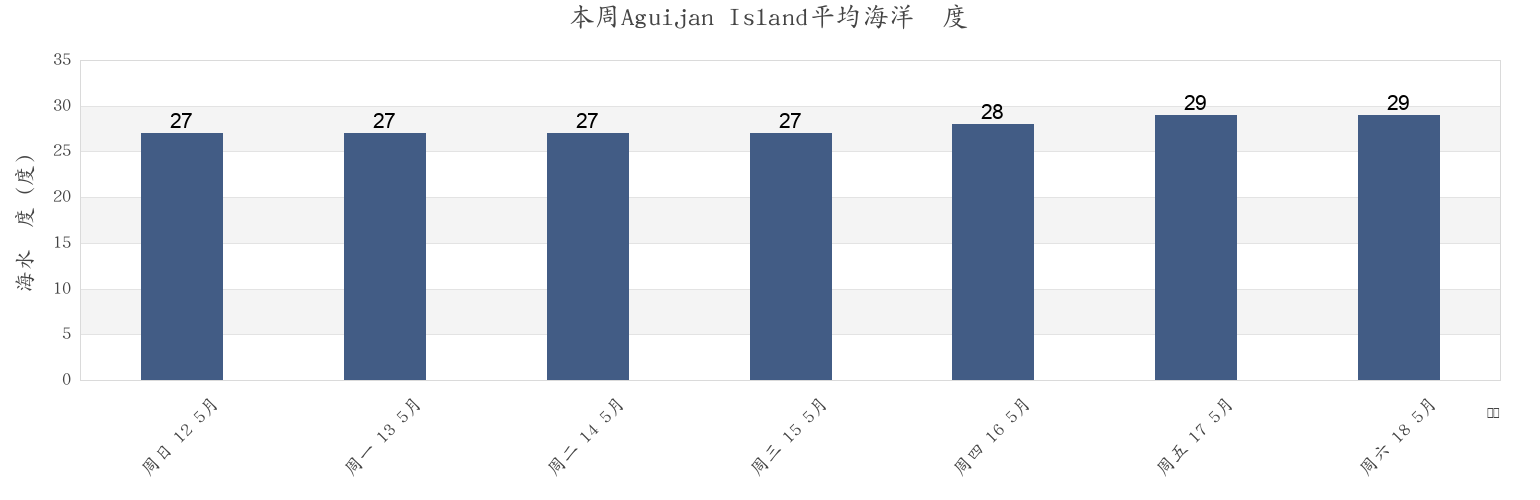 本周Aguijan Island, Tinian, Northern Mariana Islands市的海水温度
