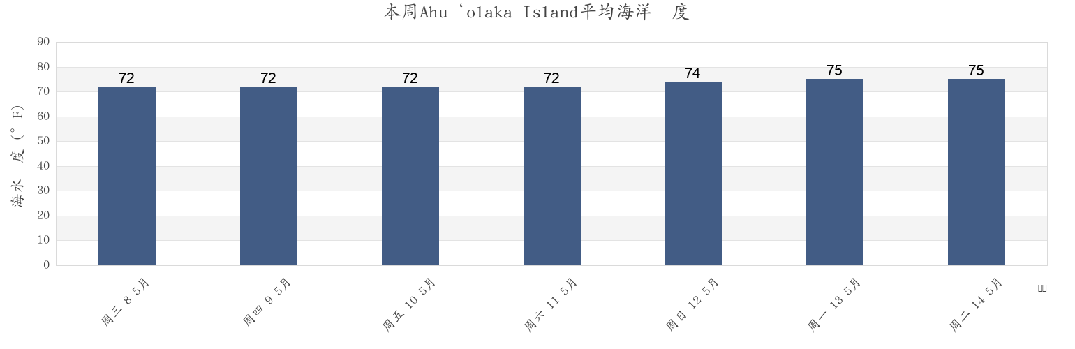 本周Ahu‘olaka Island, Honolulu County, Hawaii, United States市的海水温度