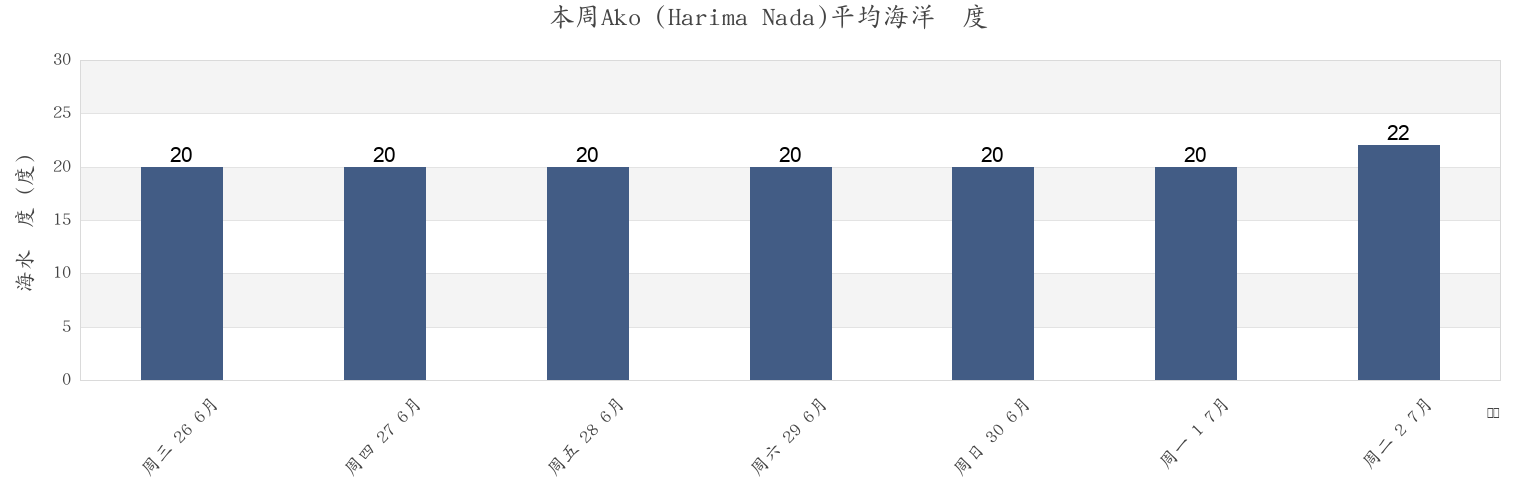 本周Ako (Harima Nada), Akō Shi, Hyōgo, Japan市的海水温度