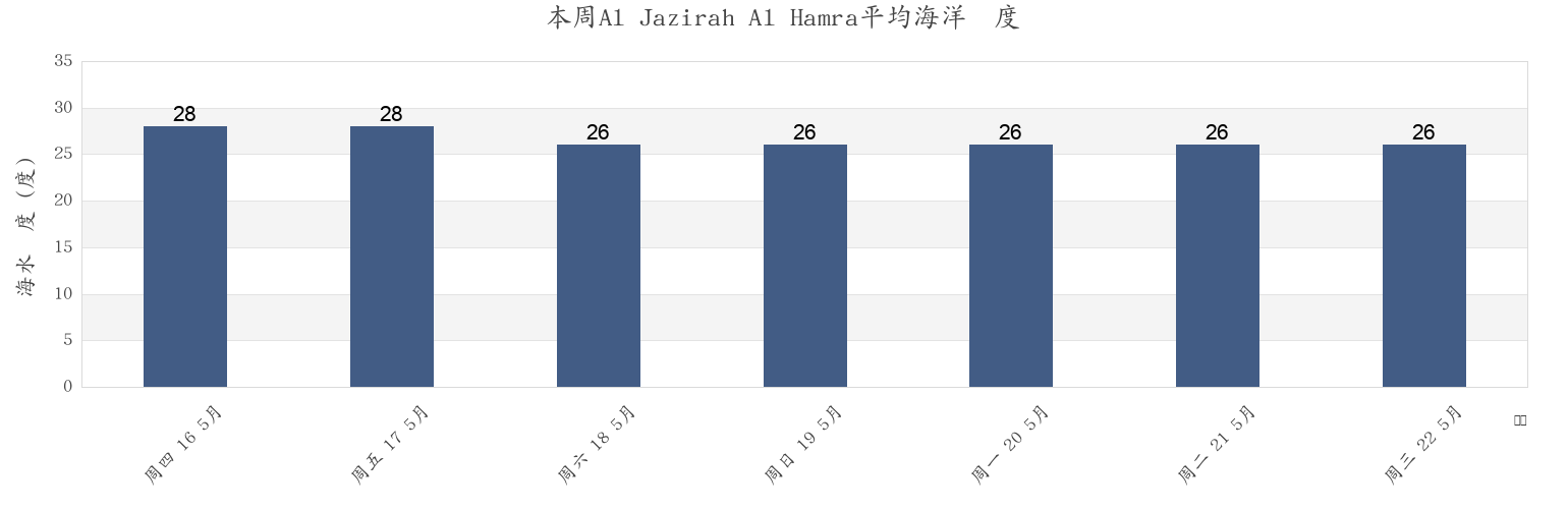 本周Al Jazirah Al Hamra, Raʼs al Khaymah, United Arab Emirates市的海水温度