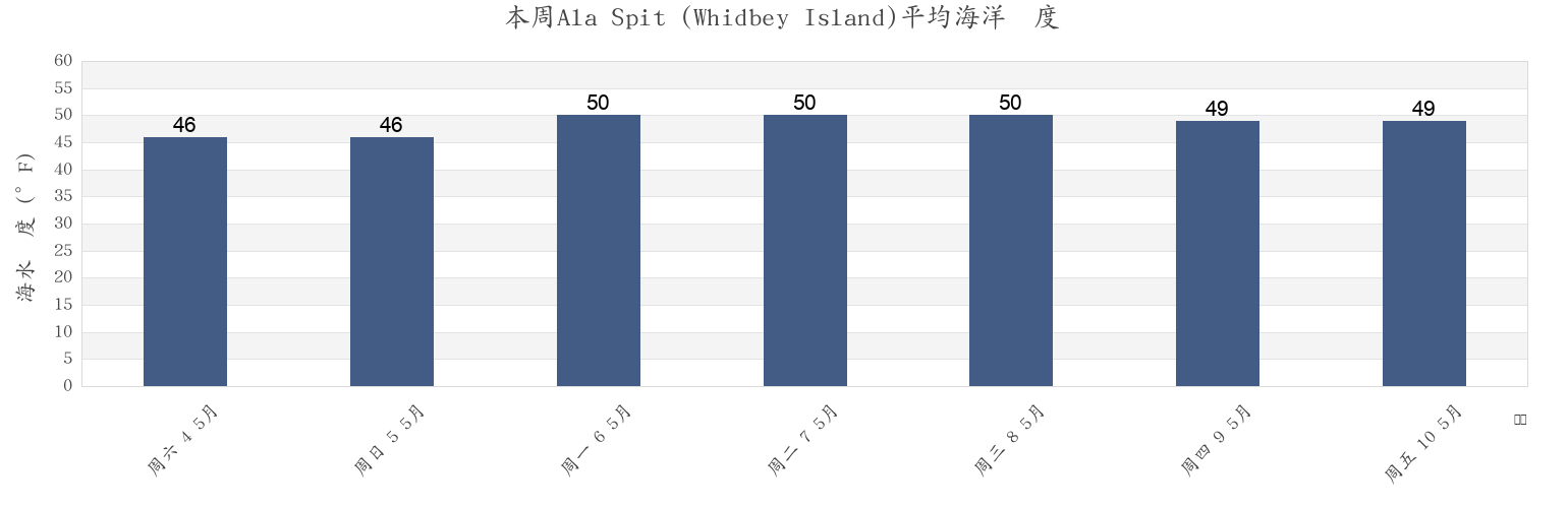 本周Ala Spit (Whidbey Island), Island County, Washington, United States市的海水温度