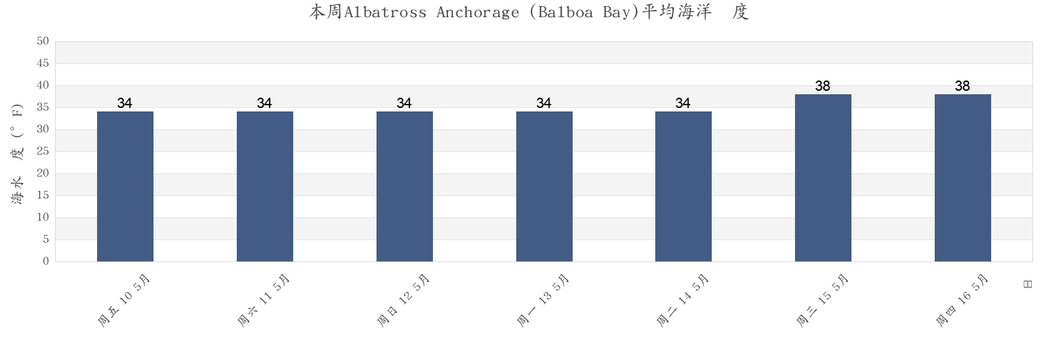 本周Albatross Anchorage (Balboa Bay), Aleutians East Borough, Alaska, United States市的海水温度