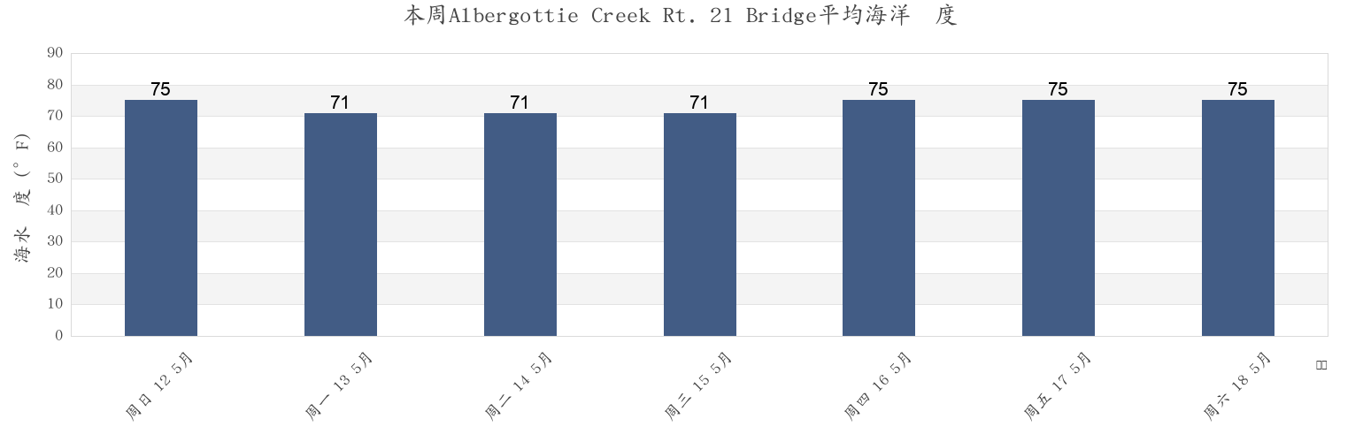 本周Albergottie Creek Rt. 21 Bridge, Beaufort County, South Carolina, United States市的海水温度