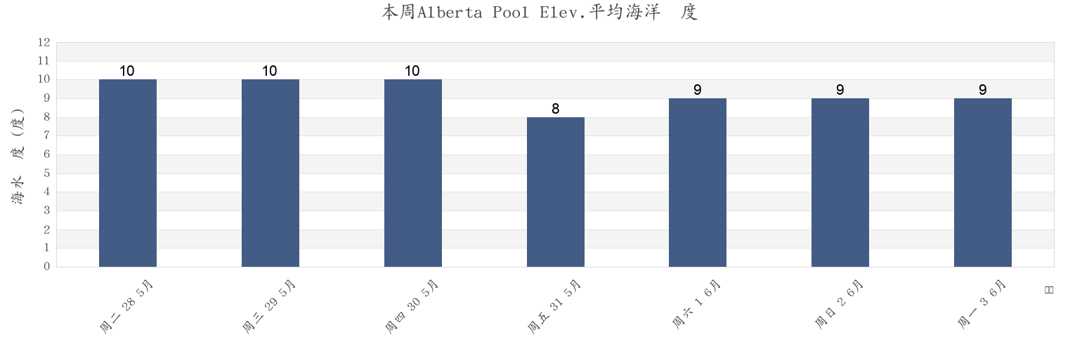 本周Alberta Pool Elev., Metro Vancouver Regional District, British Columbia, Canada市的海水温度