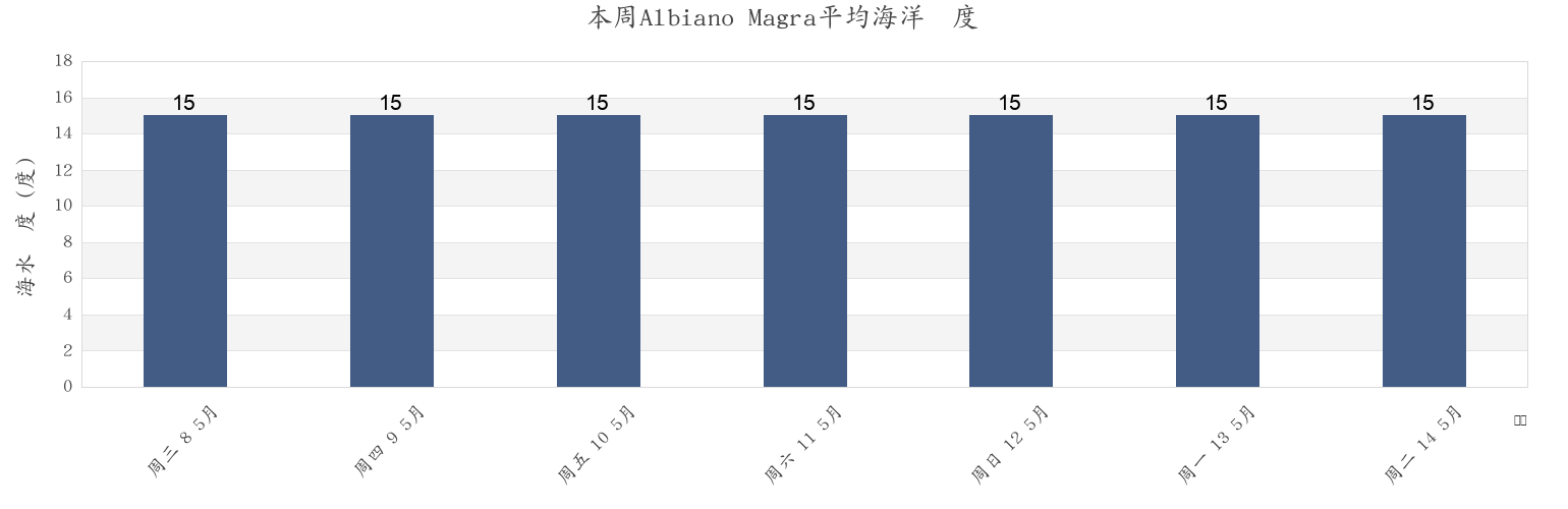 本周Albiano Magra, Provincia di Massa-Carrara, Tuscany, Italy市的海水温度