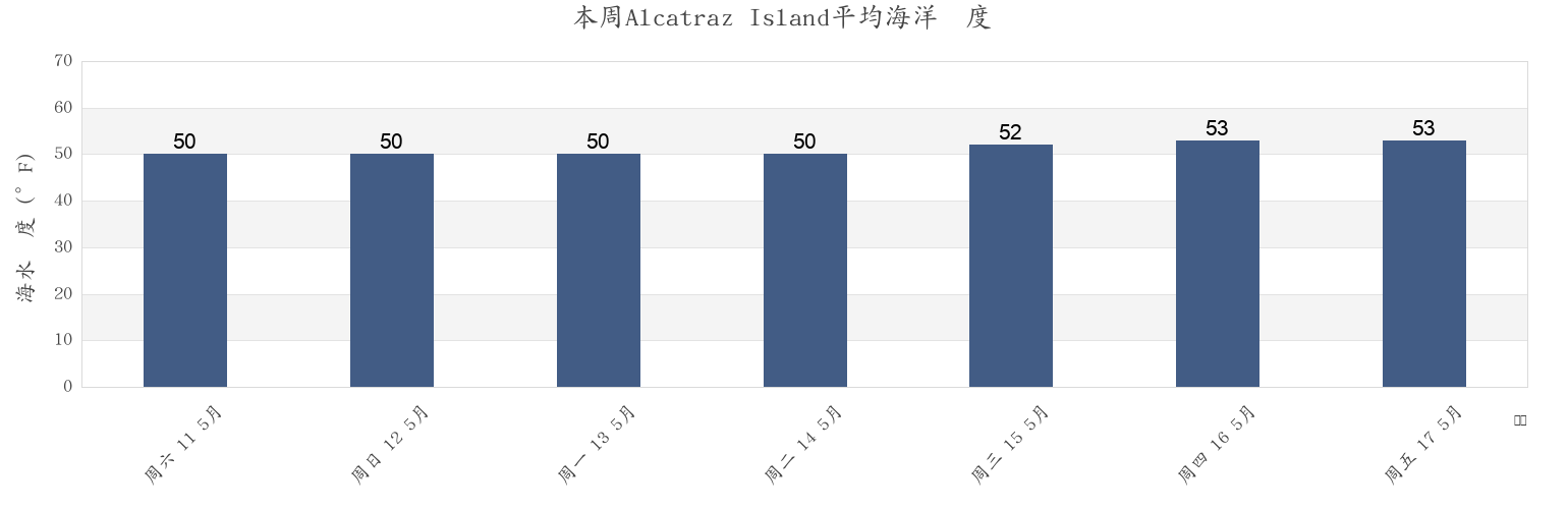 本周Alcatraz Island, City and County of San Francisco, California, United States市的海水温度