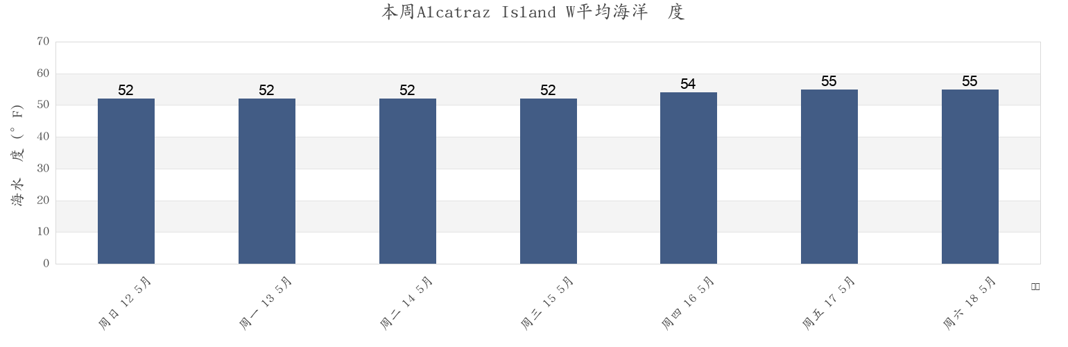 本周Alcatraz Island W, City and County of San Francisco, California, United States市的海水温度