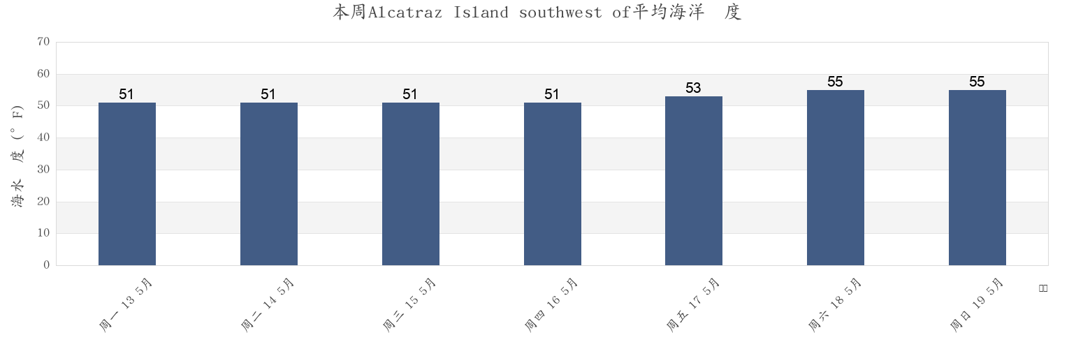 本周Alcatraz Island southwest of, City and County of San Francisco, California, United States市的海水温度