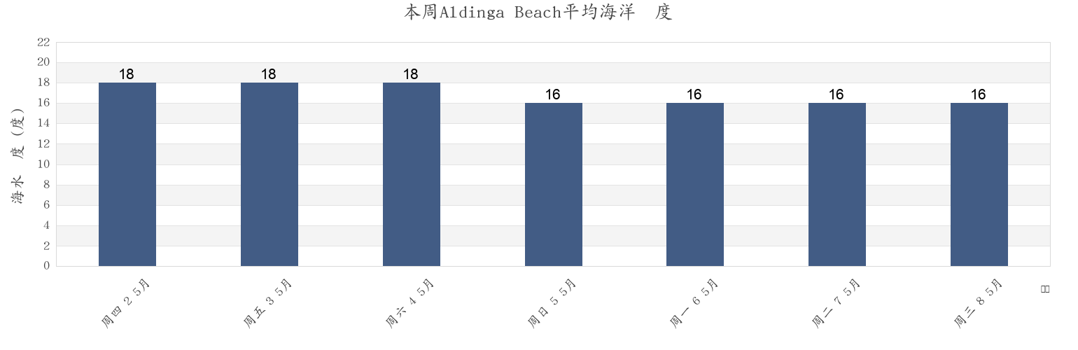 本周Aldinga Beach, Onkaparinga, South Australia, Australia市的海水温度
