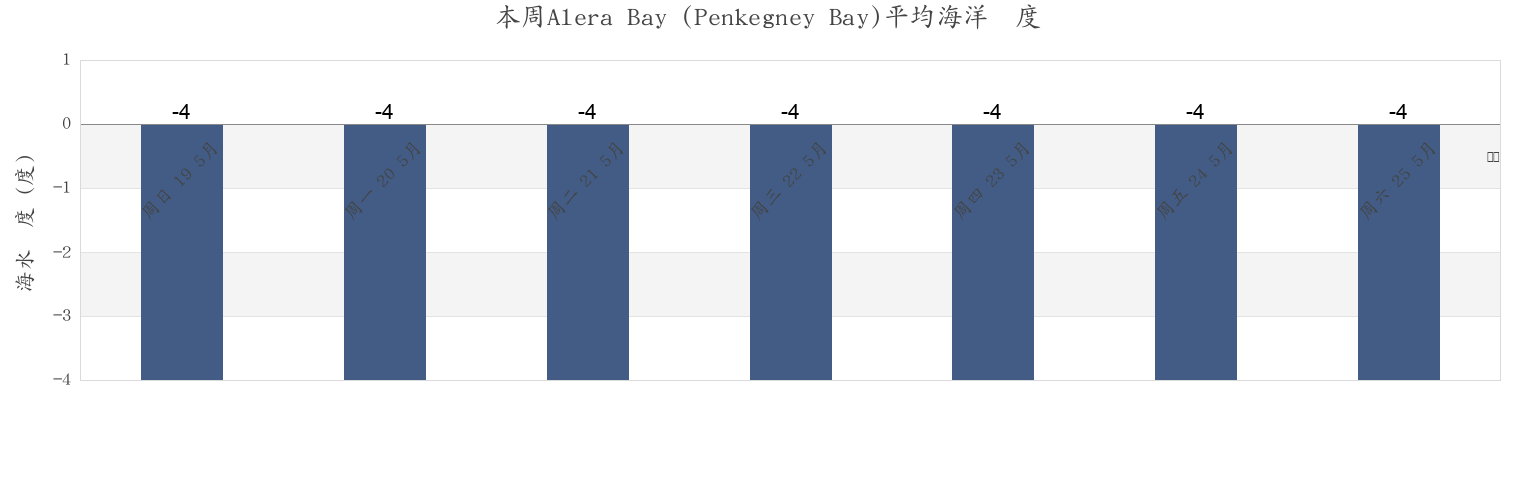 本周Alera Bay (Penkegney Bay), Providenskiy Rayon, Chukotka, Russia市的海水温度